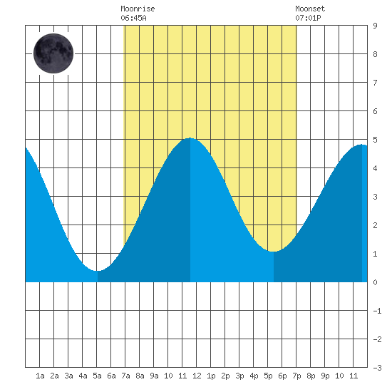 Kirby Park tide chart for Sunday, September 21, 2025