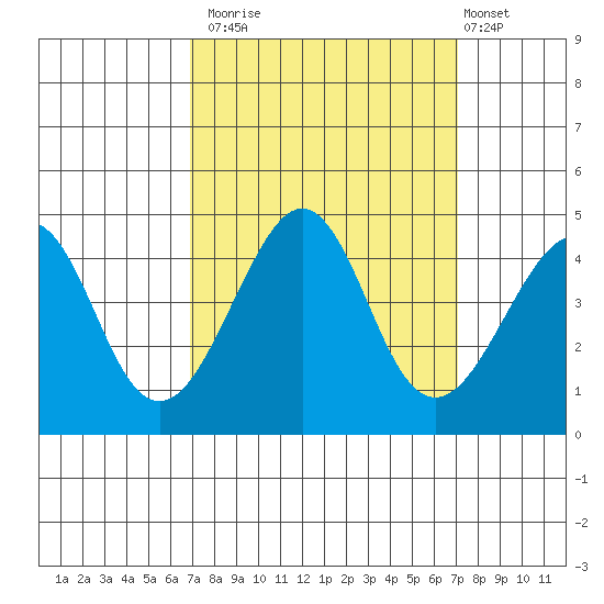 Kirby Park tide chart for Monday, September 22, 2025