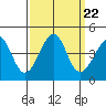Kirby Park tide chart for Monday, September 22, 2025