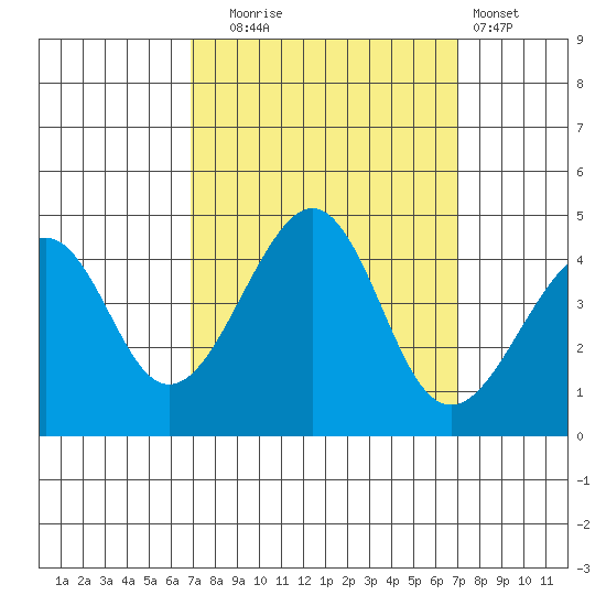 Kirby Park tide chart for Tuesday, September 23, 2025