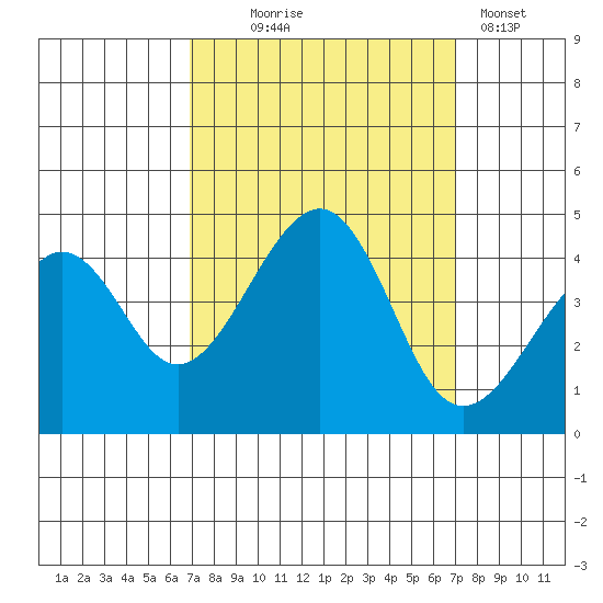 Kirby Park tide chart for Wednesday, September 24, 2025