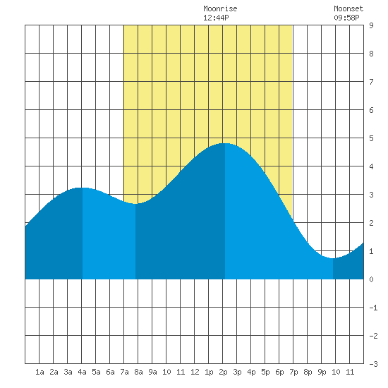 Kirby Park tide chart for Saturday, September 27, 2025