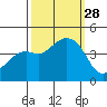 Kirby Park tide chart for Sunday, September 28, 2025