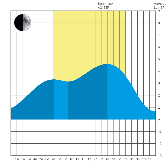 Kirby Park tide chart for Monday, September 29, 2025