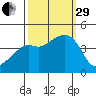 Kirby Park tide chart for Monday, September 29, 2025