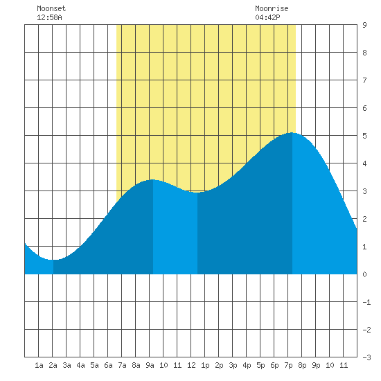 Kirby Park tide chart for Tuesday, September 2, 2025