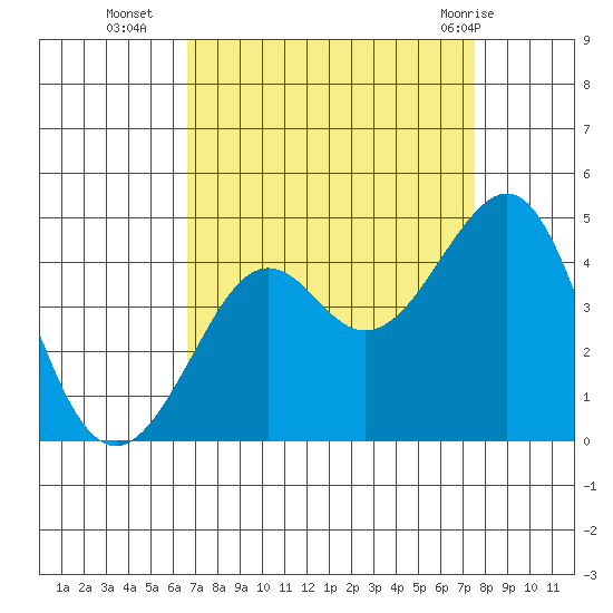 Kirby Park tide chart for Thursday, September 4, 2025