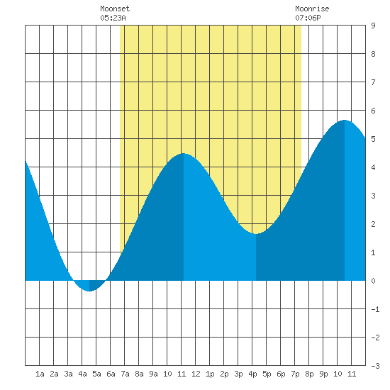 Kirby Park tide chart for Saturday, September 6, 2025