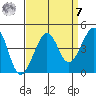 Kirby Park tide chart for Sunday, September 7, 2025