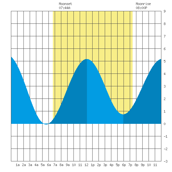 Kirby Park tide chart for Monday, September 8, 2025