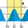Kirby Park tide chart for Monday, September 8, 2025