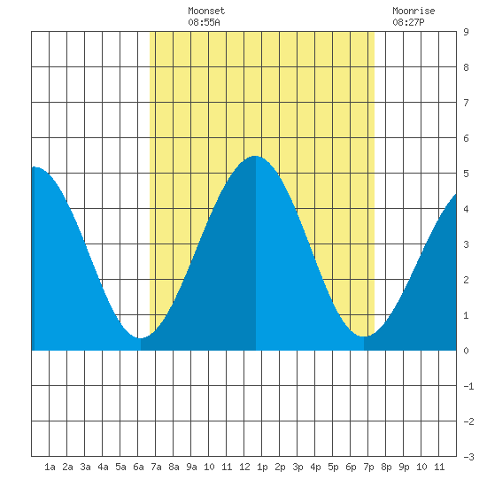 Kirby Park tide chart for Tuesday, September 9, 2025