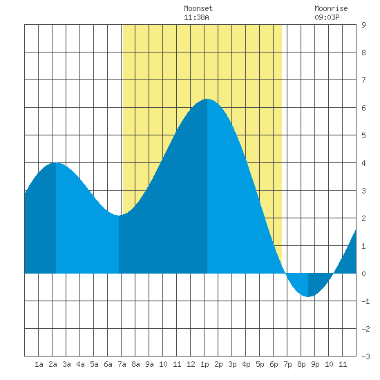 Kirby Park tide chart for Friday, October 10, 2025