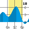 Kirby Park tide chart for Friday, October 10, 2025