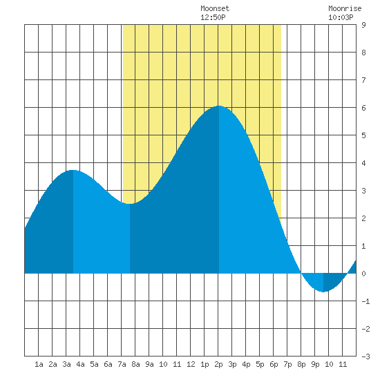 Kirby Park tide chart for Saturday, October 11, 2025