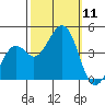 Kirby Park tide chart for Saturday, October 11, 2025