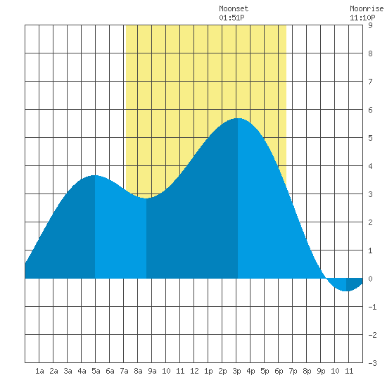 Kirby Park tide chart for Sunday, October 12, 2025