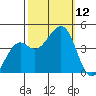 Kirby Park tide chart for Sunday, October 12, 2025