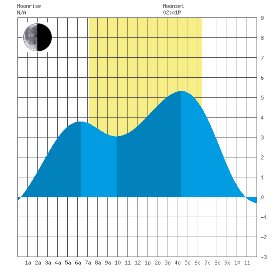 Kirby Park tide chart for Monday, October 13, 2025
