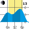 Kirby Park tide chart for Monday, October 13, 2025