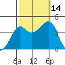 Kirby Park tide chart for Tuesday, October 14, 2025