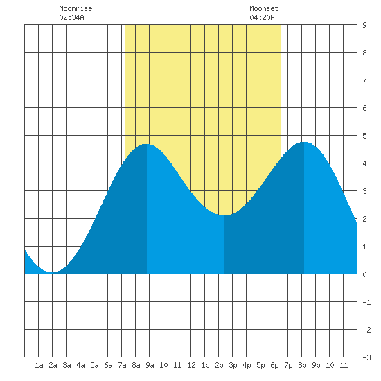 Kirby Park tide chart for Thursday, October 16, 2025