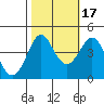 Kirby Park tide chart for Friday, October 17, 2025