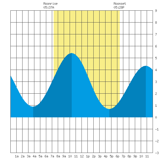 Kirby Park tide chart for Sunday, October 19, 2025