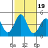 Kirby Park tide chart for Sunday, October 19, 2025