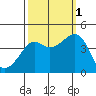 Kirby Park tide chart for Wednesday, October 1, 2025