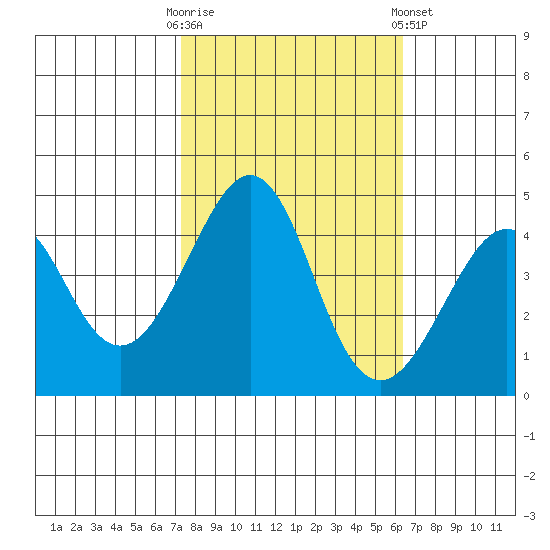 Kirby Park tide chart for Monday, October 20, 2025