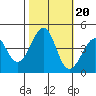 Kirby Park tide chart for Monday, October 20, 2025