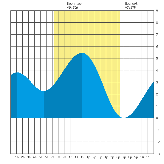 Kirby Park tide chart for Thursday, October 23, 2025