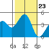 Kirby Park tide chart for Thursday, October 23, 2025