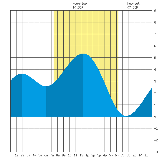 Kirby Park tide chart for Friday, October 24, 2025