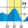 Kirby Park tide chart for Friday, October 24, 2025