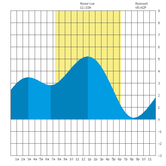 Kirby Park tide chart for Saturday, October 25, 2025