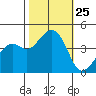 Kirby Park tide chart for Saturday, October 25, 2025