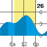 Kirby Park tide chart for Sunday, October 26, 2025