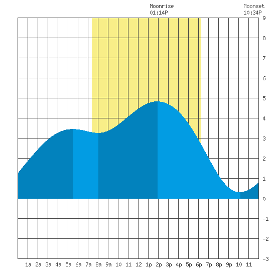 Kirby Park tide chart for Monday, October 27, 2025