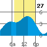 Kirby Park tide chart for Monday, October 27, 2025