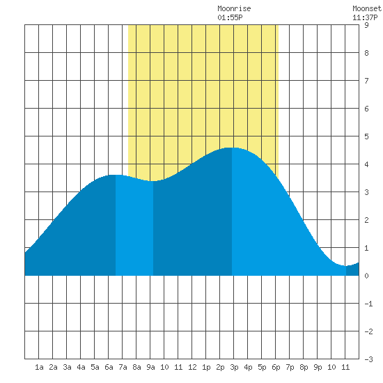 Kirby Park tide chart for Tuesday, October 28, 2025