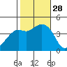 Kirby Park tide chart for Tuesday, October 28, 2025