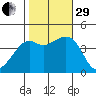 Kirby Park tide chart for Wednesday, October 29, 2025