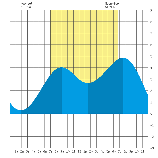 Kirby Park tide chart for Thursday, October 2, 2025