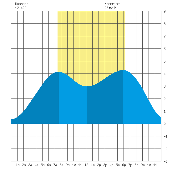 Kirby Park tide chart for Thursday, October 30, 2025