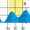Kirby Park tide chart for Friday, October 3, 2025