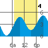 Kirby Park tide chart for Saturday, October 4, 2025