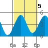 Kirby Park tide chart for Sunday, October 5, 2025