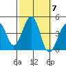 Kirby Park tide chart for Tuesday, October 7, 2025